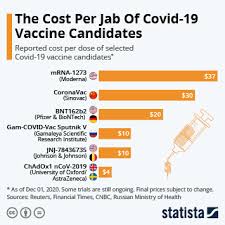 Side eﬀects large clinical trial size storage and handling dosing age range dc health recommends taking the ﬁrst vaccine available to you. Chart The Cost Per Jab Of Covid 19 Vaccine Candidates Statista