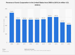 Sonic Corporation Revenue 2018 Statista