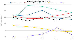 streamlabs twitch is still streaming king though youtube