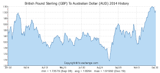 British Pound Sterling Gbp To Australian Dollar Aud