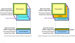 Image result for cmos