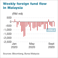 The agong is the official head of state of malaysia and is a position. Ytd Outflow At Level Not Seen Since 2015 Says Bank Islam The Edge Markets