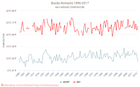 Buzău Vremea In Mai In Buzău Romania 2020