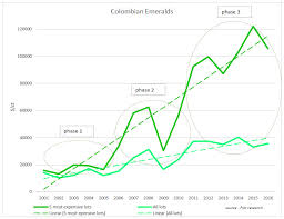 Emeralds Of Exception An Ever Growing Value Piat