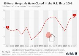Chart 155 Rural Hospitals Have Closed In The U S Since