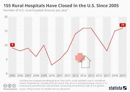 chart 155 rural hospitals have closed in the u s since