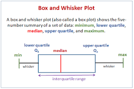 These last two questions show you that some plots, like boxplots and histograms, are designed to give you a big picture idea of a data set. Box And Whiskers Plot Video Lessons Examples Solutions