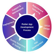 My wide experience with payment systems allows me to. Flutter App Development Company Flutter Services Hire Flutter Developer