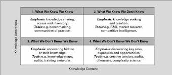 Journal Of Knowledge Management Practice Knowledge Management Knowledge Competitive Analysis