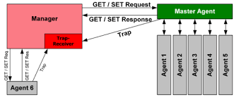 Simple Network Management Protocol Wikipedia