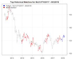 A Bearish Case For Gold Spdr Gold Trust Etf Nysearca Gld