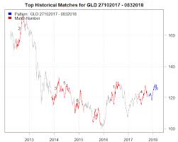 a bearish case for gold spdr gold trust etf nysearca gld