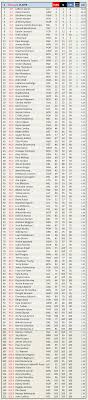 We are ranking the top nba players for the 10th year. Stap Nasjeckati Buducnost Espn Top 100 Nba Players Goldstandardsounds Com