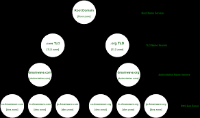 Domain Name System Dns Zones Geeksforgeeks