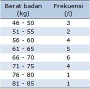 49 8 50 3 berapa modus dan median data di atas? Sekelompok Siswa Terpilih Dalm Pengukuran Berat Badan Sebagai Sampling Tes Kesehatan Data Berat Brainly Co Id