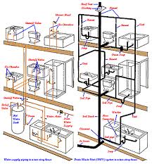 Residential plumbing from bieg plumbing. Drainmaster Usa South Florida Residential Plumbing Services