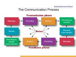 The Communication Process Communication Process Business Communication Communication