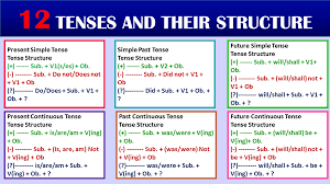 Simple present tense refers to the current time of the verb. 12 Tenses In English With Examples Infographic Pdf Grammarvocab
