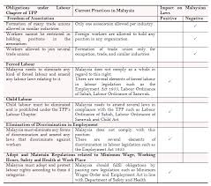 Maybe you would like to learn more about one of these? Malaysian Labour Law For Foreign Workers Alsarimi