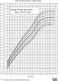 U S Pediatric Cdc Growth Charts