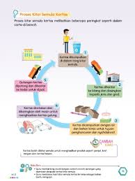 Proses kitar semula kertas susunan keutamaan. Page 81 Pendidikan Sains Sosial Dan Alam Sekitar Pendidikan Khas Tingkatan 2