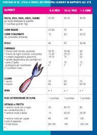 A partire dal momento in cui il bambino assume quattro pasti diversificati, a base di latte, frutta, verdure, cereali, e carne, la dieta viene ad assomigliare sempre più a quella degli adulti. 21 Idee Su Svezzamento Svezzamento Ricette Ricette Per Lo Svezzamento
