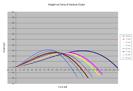 Distance Ranges For Various Golf Clubs