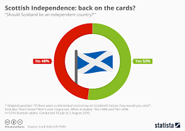 Chart Scottish Independence Back On The Cards Statista