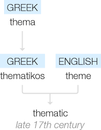 Thematic Definition Google Search In 2020 Thematic Vocabulary Century