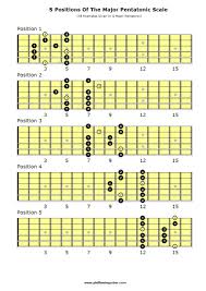 The Major Pentatonic Scale