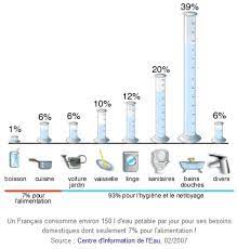 Selon l'insee, une foyer français de 2 personnes consomme en moyenne 300 litres d'eau par jour ce qui. Les Eco Gestes Du Quotidien Dans Mon Logement L Eau