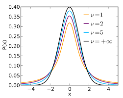 students t distribution wikipedia