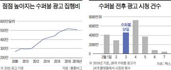 전국 주유소 휘발윳값 11주 연속 올라…상승폭은 둔화 중. êµ¬ê¸€ê³¼ ì•„ë§ˆì¡´ì˜ ìŠˆí¼ë³¼ Ai ê´'ê³  ëŒ€ê²°