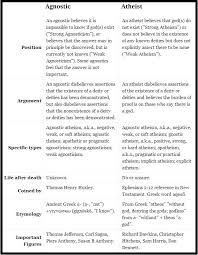Agnostic Vs Atheist Agnostic Atheist Atheist Agnostic