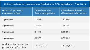 Le plafond de sécurité sociale est le montant maximum des rémunérations ou gains à prendre en compte pour le calcul de certaines cotisations. Aide Complementaire Sante Acs Frederic Lassureur