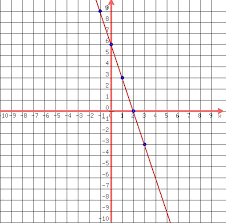 solution how do i find 3 ordered pairs and the x and y