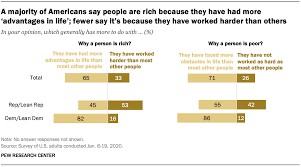 Why Are People Rich or Poor? Most Americans Point to Circumstances, Not  Work Ethic | Pew Research Center