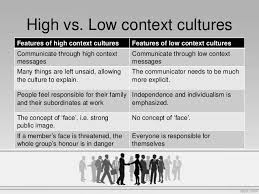 Hofstede S Cultural Dimensions Cross Cultural Communication Intercultural Communication Cultural Studies