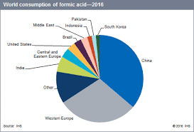 Formic Acid Chemical Economics Handbook Ceh Ihs Markit