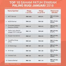 Boleh dikatakan tak ada jalan mudah untuk mendapatkan wang banyak dalam sekelip mata, semua benda kalau kita nak dapatkan kena berusaha keras, apatah lagi wang. Top 10 Saham Patuh Syariah Paling Rugi Januari 2018 Majalah Labur