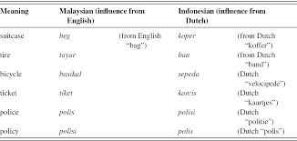 Context sentences for bahasa in english. Bahasa Indonesia And Bahasa Melayu Convergence And Divergence Of The Official Languages In Contemporary Southeast Asia Chapter 11 Communicating With Asia