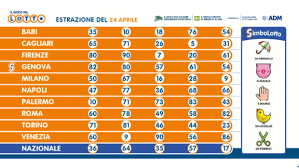 Era jeronimo juiz in paso adelante: Estrazione Lotto 24 Aprile Superenalotto 10 E Lotto Simbolotto In Diretta