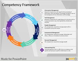 Create Visually Appealing Competency Framework Presentation Slides Leadership Competencies Organizational Leadership Critical Thinking Skills