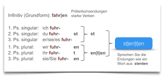 German Tenses Preterite Learn German Smarter