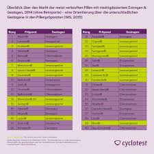 Pillenreport Gefahrliche Pillen Cyclotest