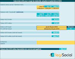 Si oui, la durée de l'arrêt de . tu es déjà en arrêt de travail de part ta grossesse, c'est pas un arrêt par pathologie ou état, donc il n'y a aucune raison, et possibilité d'avoir un arret sup. Comment S Effectue Un Maintien Net Du Salaire En Cas De Conge Maternite En 2019 Legisocial