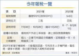 退稅 2021 所得稅 申報 時間. å ±ç¨…ç¶­æŒåœ¨5æœˆé€€ç¨…åˆ†ä¸‰æ‰¹ åŠ›å®‰æœƒè¨ˆå¸«äº‹å‹™æ‰€
