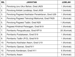 Cara memohon jawatan kosong mpsepang. Mpsepang Borang