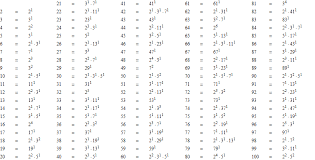 the prime factorization of the first 1000 integers