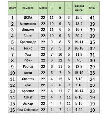 Кабелла забил со штрафного, караваев и. Kakim Byl By Chempionat Rossii Bez Legionerov Samaya Russkaya Tablica Rfpl